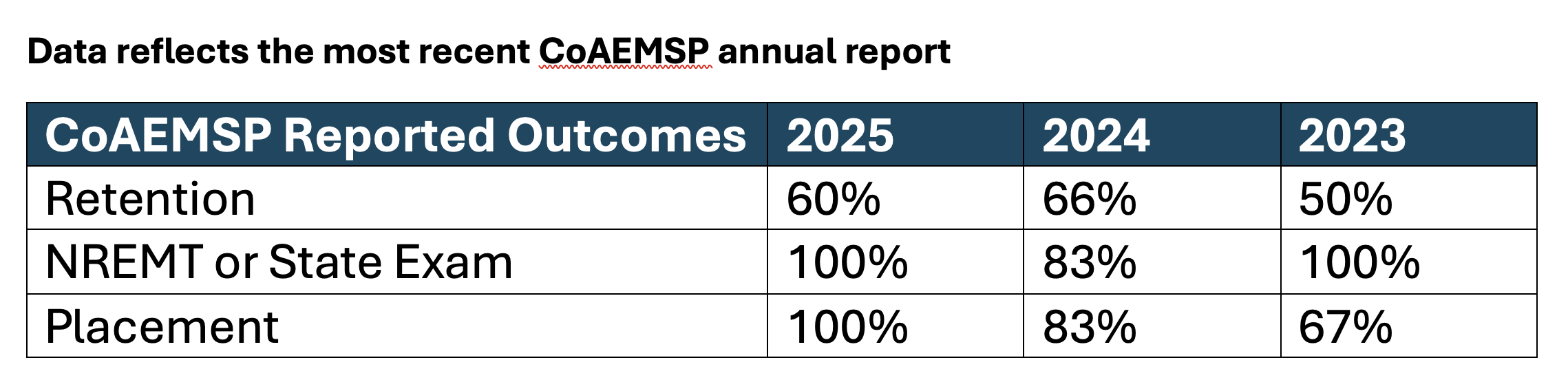 CoAEMSP Report EMS Report