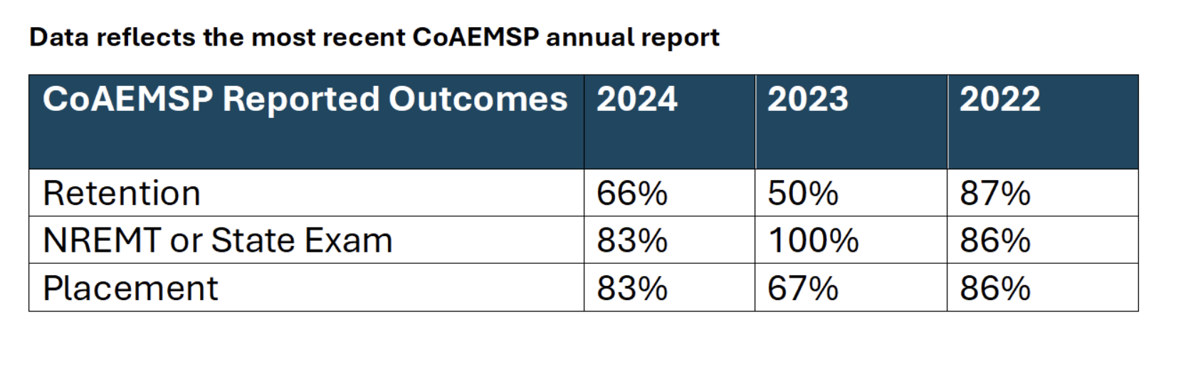 CoAEMSP Reported Outcomes 2023-2021 CoAEMSP Reported Outcomes 2023-2021