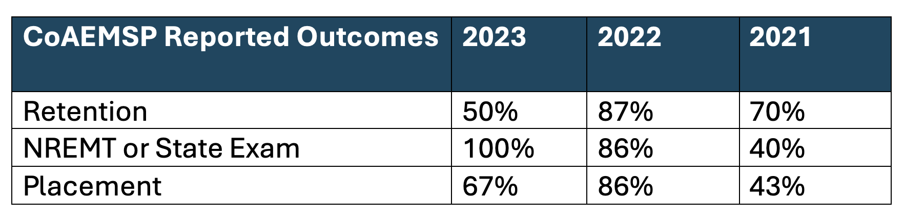 CoAEMSP Reported Outcomes 2023-2021 CoAEMSP Reported Outcomes 2023-2021